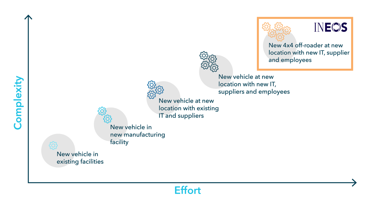 As an automotive start-up, INEOS Automotive faced the challenge of building a new organization and managing the start of production of a new vehicle at a new location with new IT, new suppliers and a new production team.