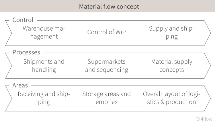 Material flow planning - 4flow