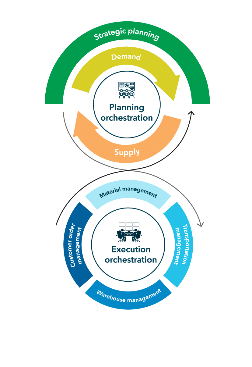 4flow supports customers on the supply chain orchestration journey 