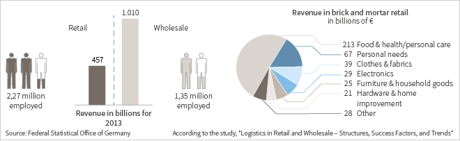 Current structure of wholesale and retail commerce (extract)