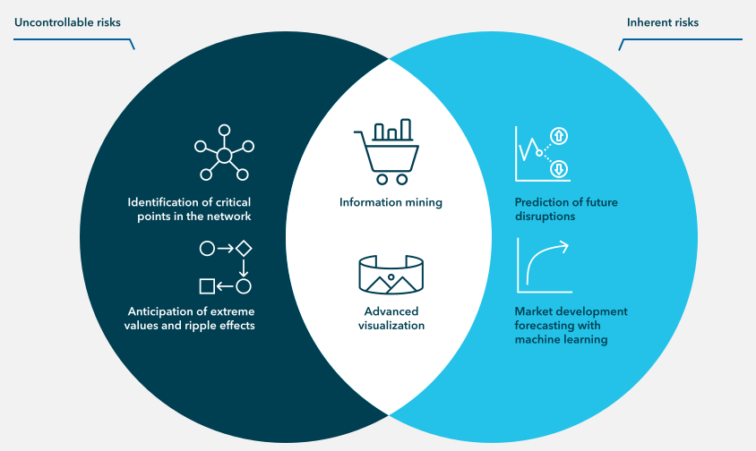 [Translate to US – English:] Data science approaches support identification and mitigation of supply chain risks