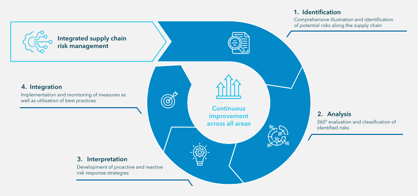 [Translate to US – English:] 4flow recommends a continuous four-step approach to risk management 