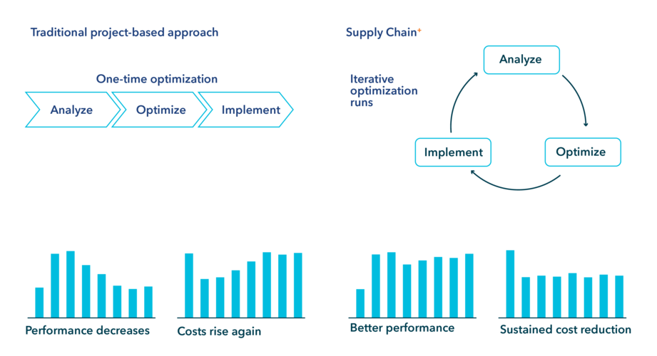 supply chain approach