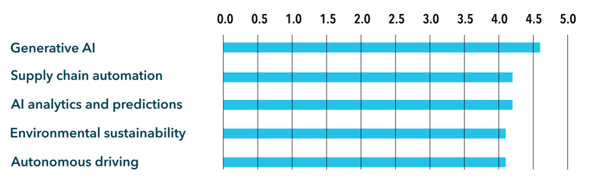 Top supply chain trends in terms of impact, with 5 representing wide-reaching changes across the industry